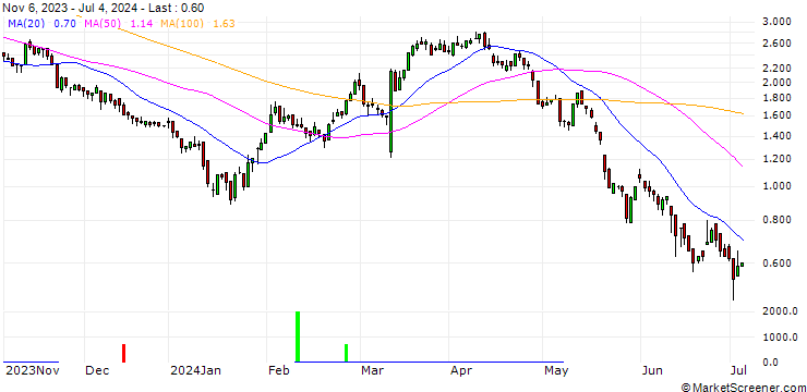 Chart DZ BANK/CALL/DR INGPREF/70/0.1/20.12.24