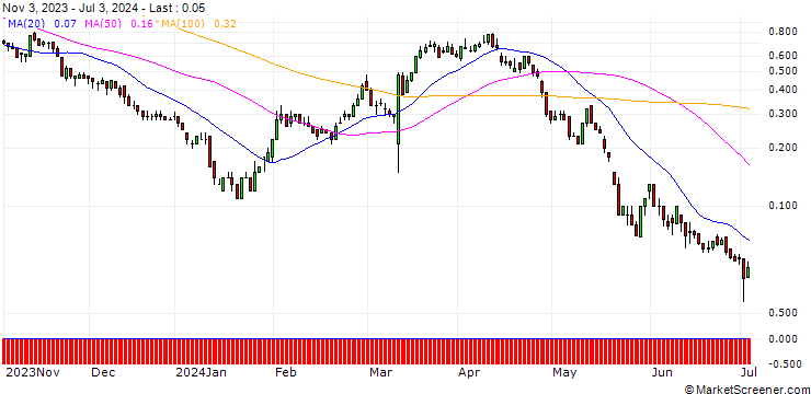 Chart DZ BANK/CALL/DR INGPREF/100/0.1/20.12.24