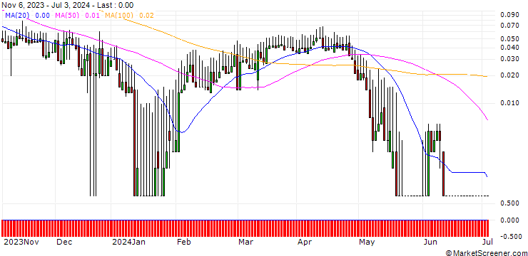 Chart DZ BANK/CALL/DR INGPREF/160/0.1/20.12.24