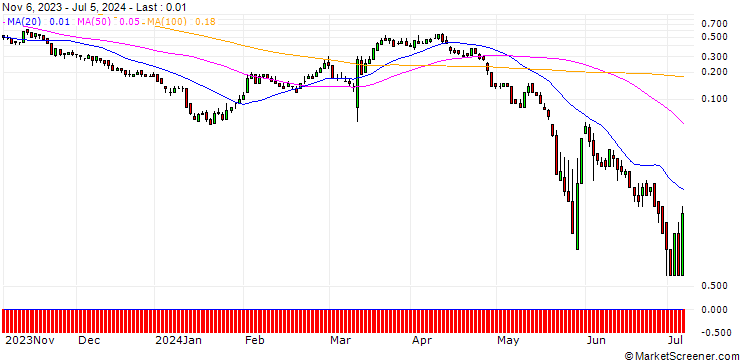 Chart DZ BANK/CALL/DR INGPREF/100/0.1/20.09.24