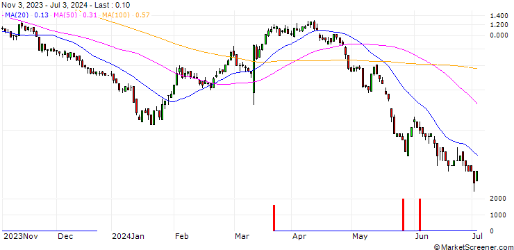 Chart DZ BANK/CALL/DR INGPREF/90/0.1/20.12.24
