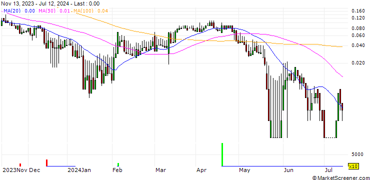 Chart DZ BANK/CALL/DR INGPREF/140/0.1/20.12.24