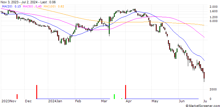 Chart DZ BANK/CALL/DR INGPREF/80/0.1/20.09.24