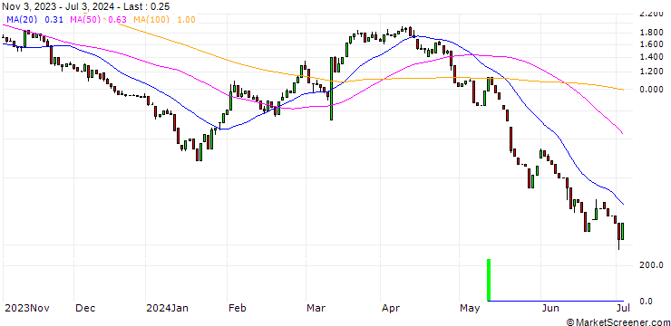 Chart HSBC/CALL/DR INGPREF/80/0.1/18.12.24