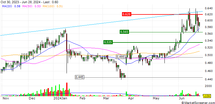 Chart PT Resources Holdings