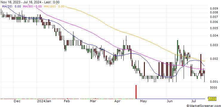 Chart BANK VONTOBEL/PUT/FTSE MIB/14000/0.0001/20.12.24