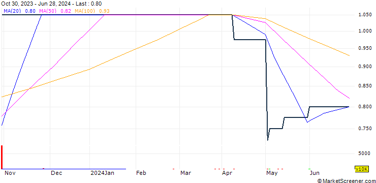 Chart Milton Capital Plc
