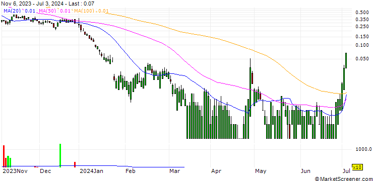 Chart UNICREDIT BANK/CALL/TESLA/690/0.1/15.01.25
