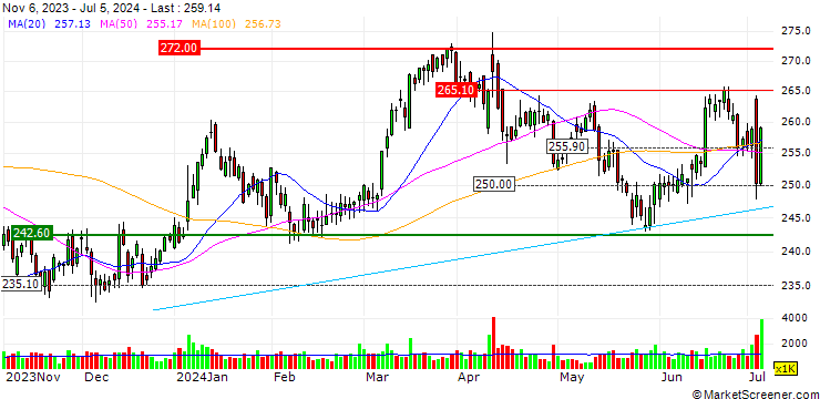 Chart OPEN END TURBO LONG - CONSTELLATION BRANDS