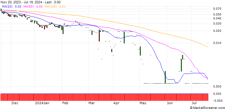 Chart SG/PUT/E.ON/5/1/20.09.24
