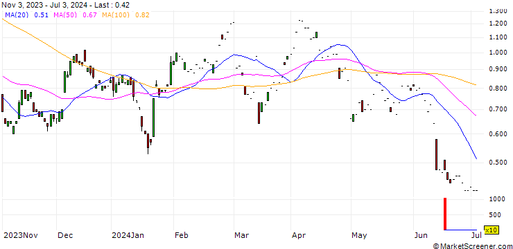 Chart SG/CALL/VOLKSWAGEN VZ/137.67/0.1162/19.12.25