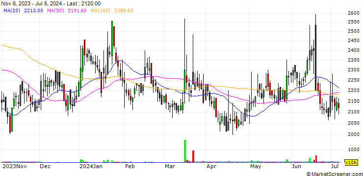 Chart Bistos Co., Ltd.