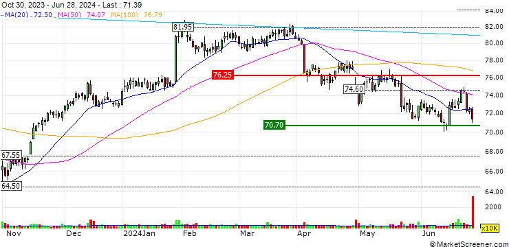 Chart JP MORGAN/PUT/SYSCO/75/0.1/16.08.24