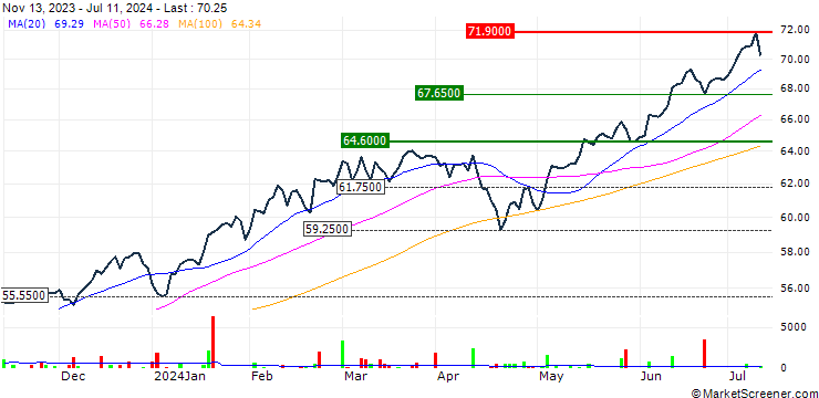 Chart FundX Aggressive ETF - USD