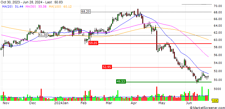 Chart UNLIMITED TURBO LONG - MOLSON COORS BREWING `B`