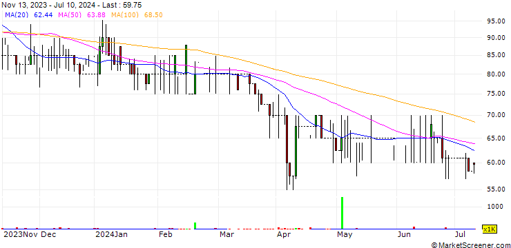Chart Aterian plc