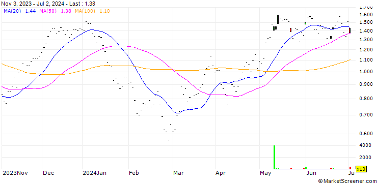 Chart SG/CALL/IBERDROLA/11/1/21.03.25