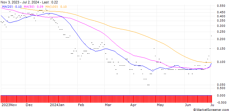 Chart SG/CALL/TESLA/271.67/0.01/20.12.24