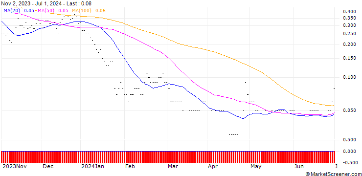 Chart SG/CALL/TESLA/281.67/0.01/20.09.24