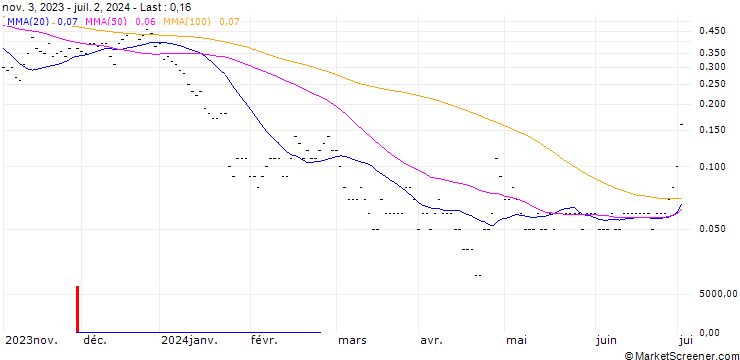 Chart SG/CALL/TESLA/261.67/0.01/20.09.24