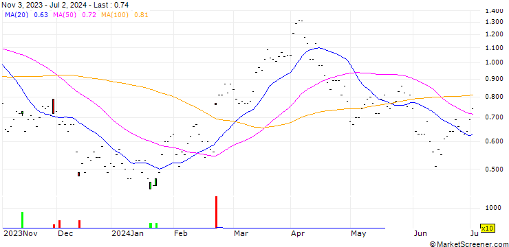 Chart SG/CALL/REPSOL/14/0.5/20.12.24