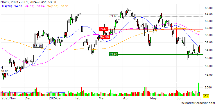 Chart Terex Corporation