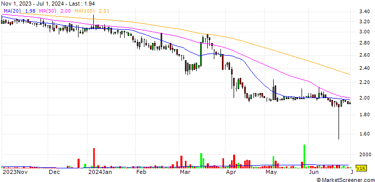 Chart Thai NVDR Co., Ltd.
