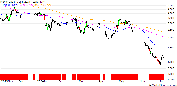 Chart SG/CALL/BAIDU ADR/80/0.1/20.09.24