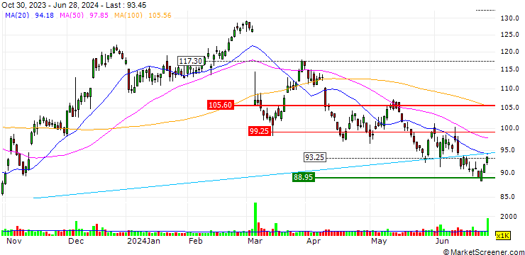Chart THOR Industries, Inc.