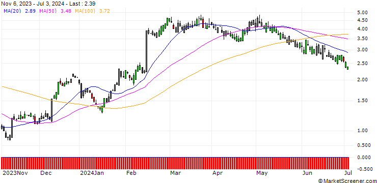 Chart SG/CALL/SHAKE SHACK A/60/0.1/20.09.24