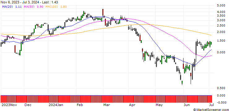 Chart SG/CALL/AUTODESK/250/0.1/20.09.24