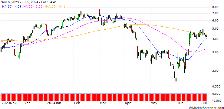 Chart SG/CALL/AUTODESK/200/0.1/20.09.24