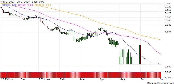 Chart SG/CALL/APA CORP./56/0.1/20.09.24