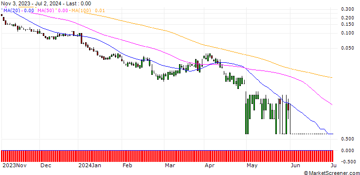 Chart SG/CALL/APA CORP./54/0.1/20.09.24