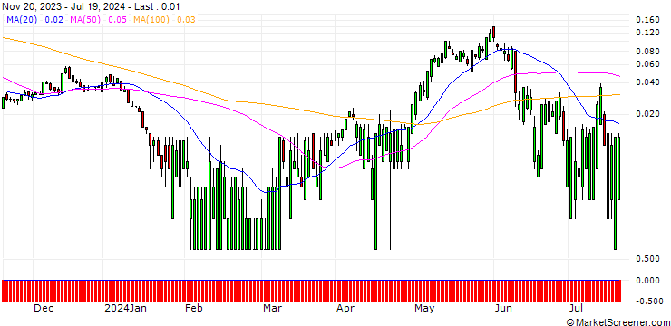 Chart SG/CALL/NEXTERA ENERGY/90/0.1/20.09.24
