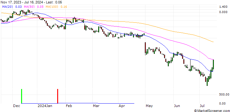 Chart SG/CALL/ETSY/100/0.1/20.09.24