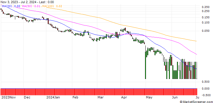 Chart SG/CALL/APA CORP./50/0.1/20.09.24
