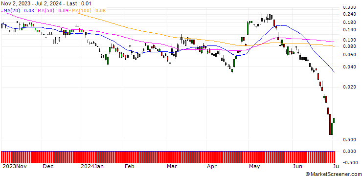 Chart SG/CALL/JD.COM ADR/40/0.1/20.09.24