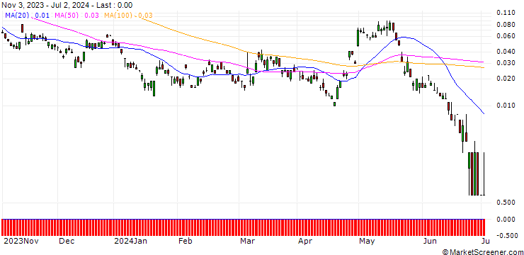 Chart SG/CALL/JD.COM ADR/50/0.1/20.09.24