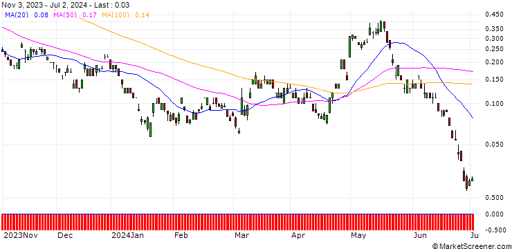 Chart SG/CALL/JD.COM ADR/35/0.1/20.09.24