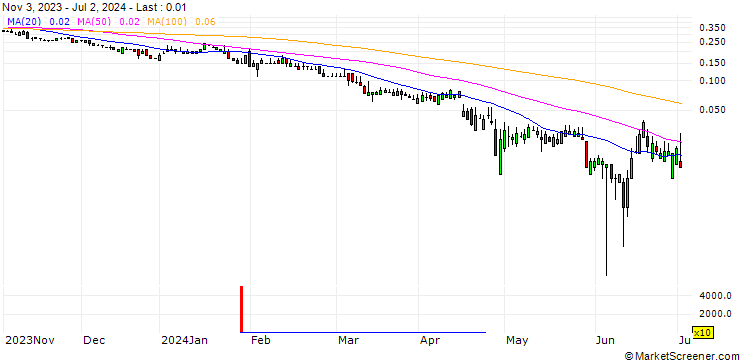 Chart SG/PUT/ADIDAS/100/0.1/20.12.24