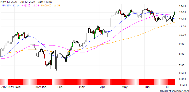 Chart SG/CALL/ADIDAS/100/0.1/20.12.24