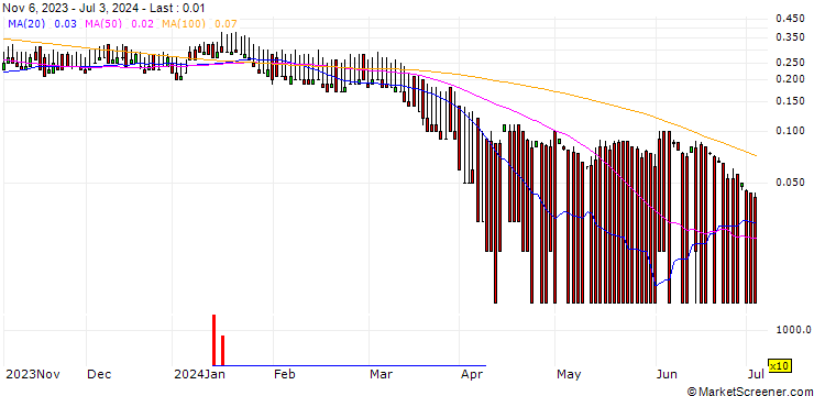 Chart CITI/PUT/SHELL/30/0.1/19.12.24
