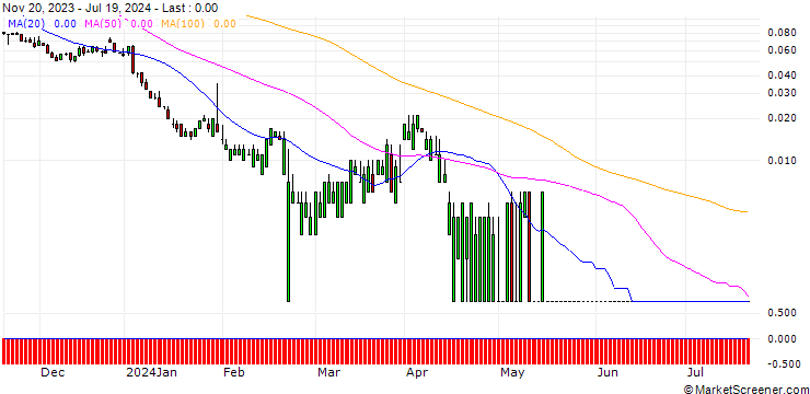 Chart SG/CALL/APA CORP./60/0.1/20.09.24