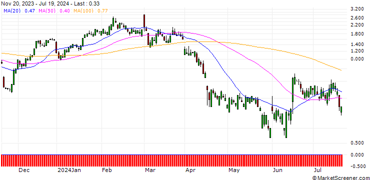 Chart SG/CALL/AUTODESK/280/0.1/20.09.24