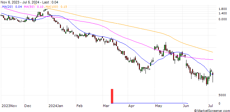 Chart SG/CALL/NIO INC. ADR/11/1/20.09.24