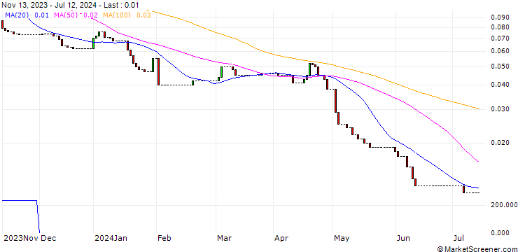 Chart HSBC/PUT/APPLE/90/0.1/19.03.25