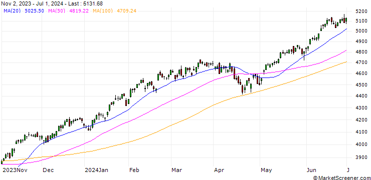 Chart S&P 500 Top 50