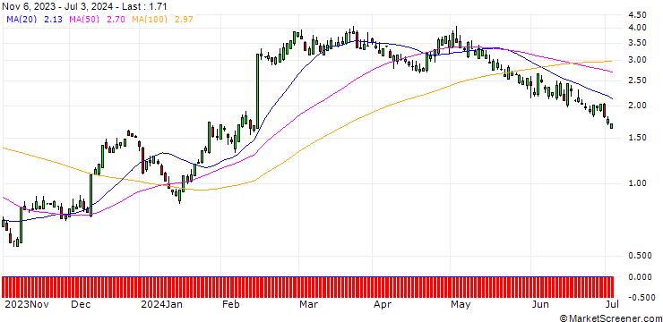 Chart SG/CALL/SHAKE SHACK A/70/0.1/20.09.24