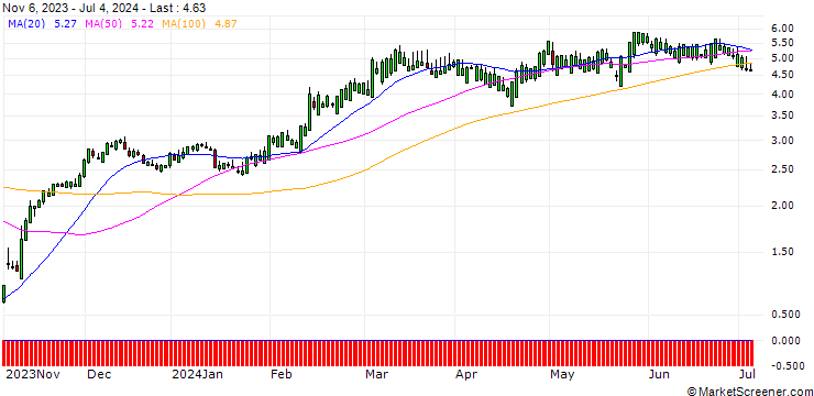 Chart SG/CALL/DAVITA/85/0.1/20.09.24